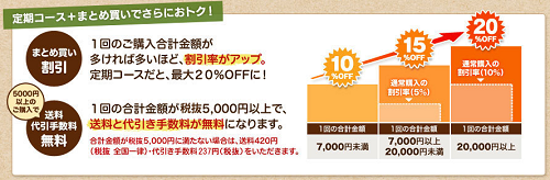 カナガンドッグフードの値引き