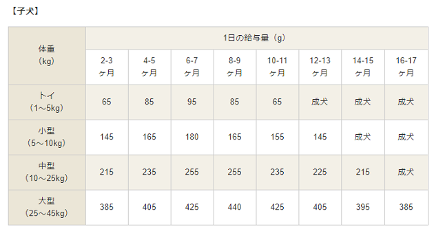 カナガンの子犬の給与量